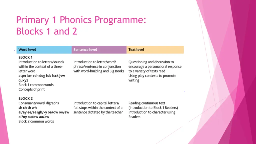 primary 1 phonics programme blocks 1 and 2