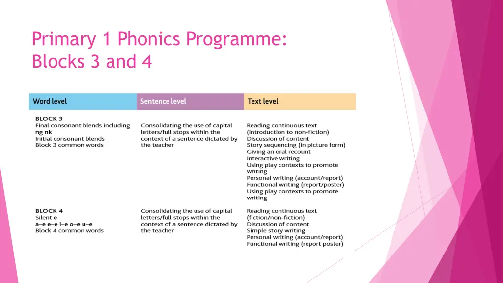 primary 1 phonics programme blocks 3 and 4