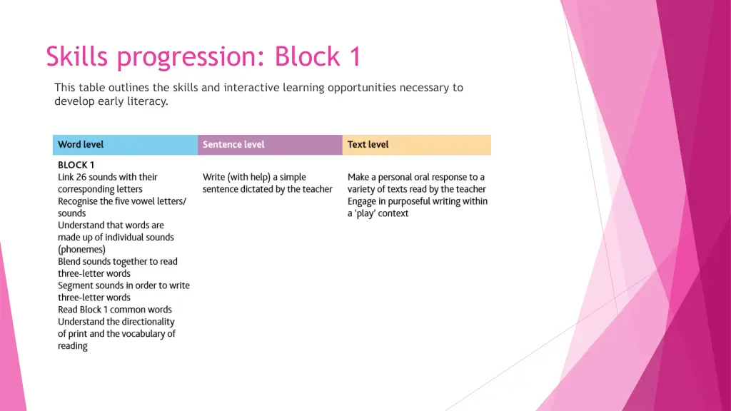 skills progression block 1