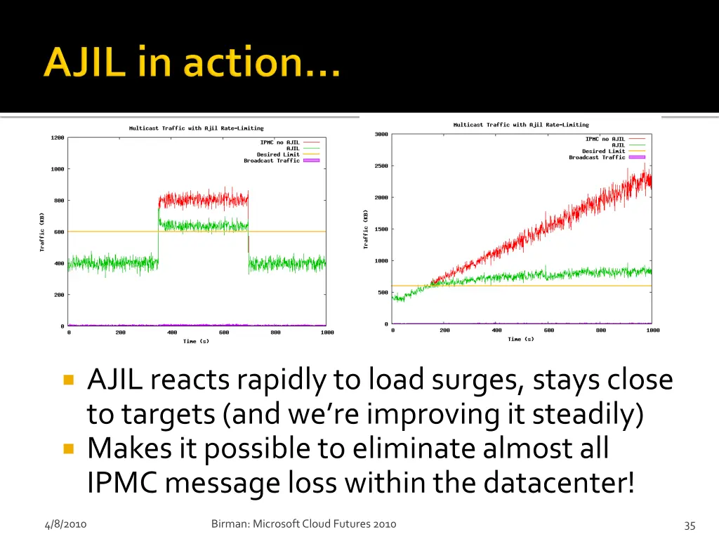 ajil reacts rapidly to load surges stays close