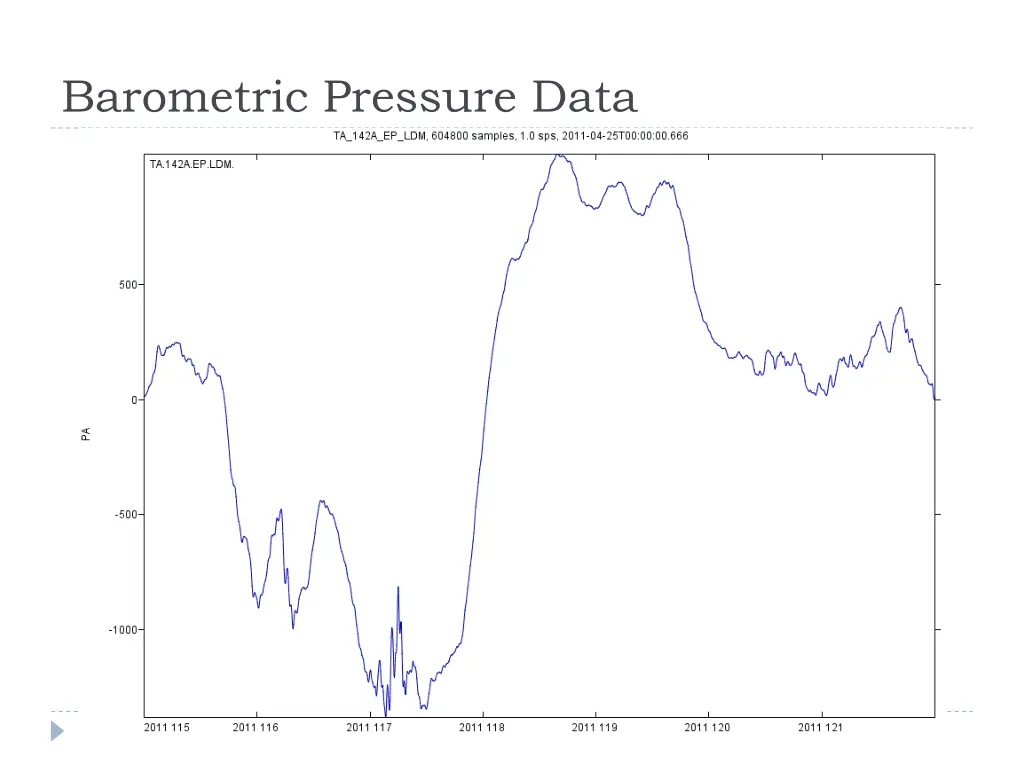 barometric pressure data