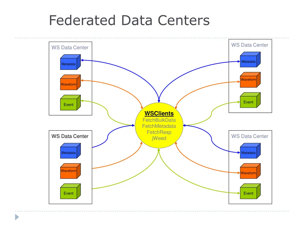 federated data centers