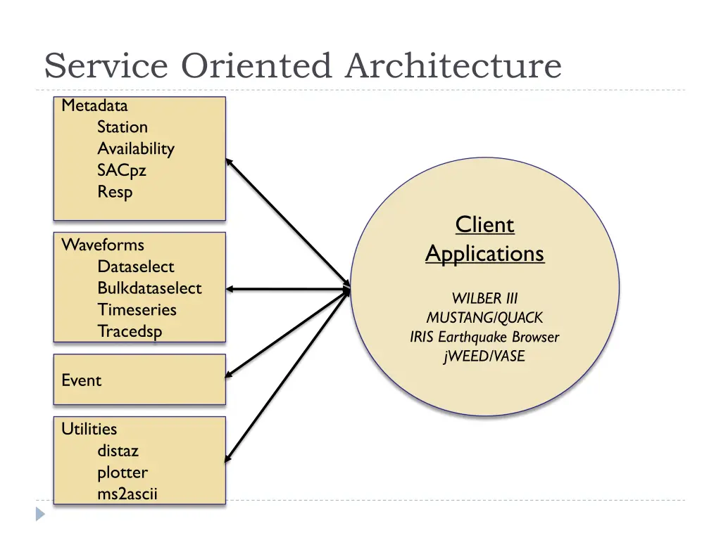 service oriented architecture