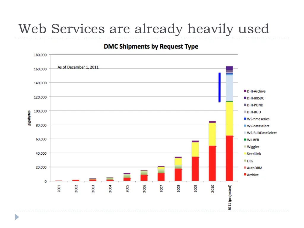 web services are already heavily used