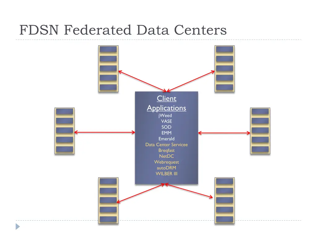 fdsn federated data centers