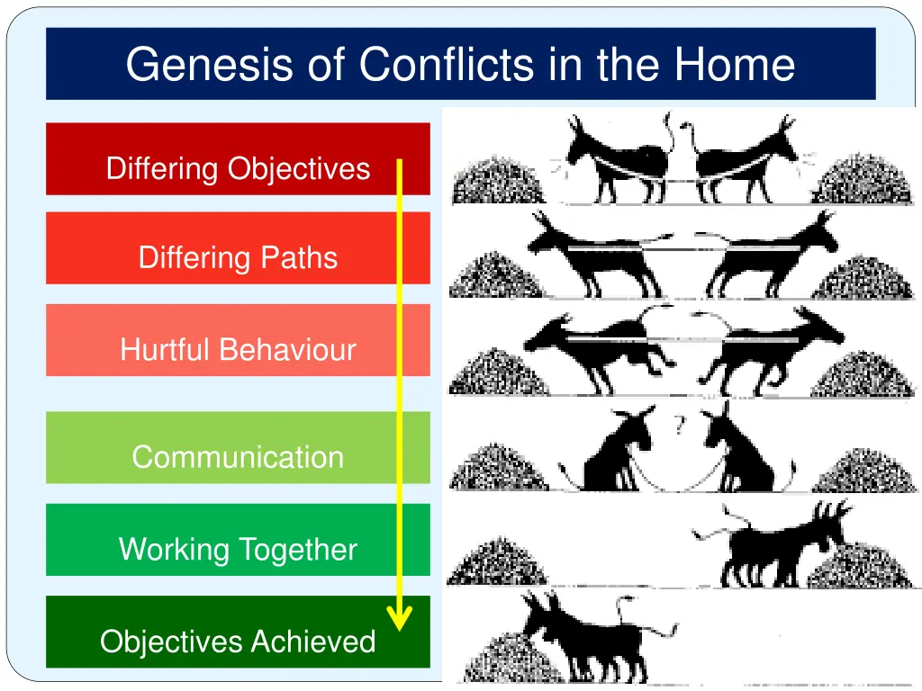 genesis of conflicts in the home