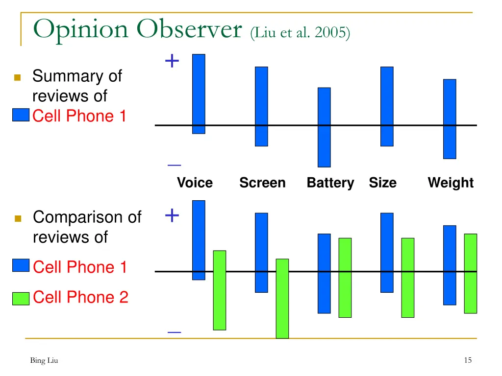 opinion observer liu et al 2005