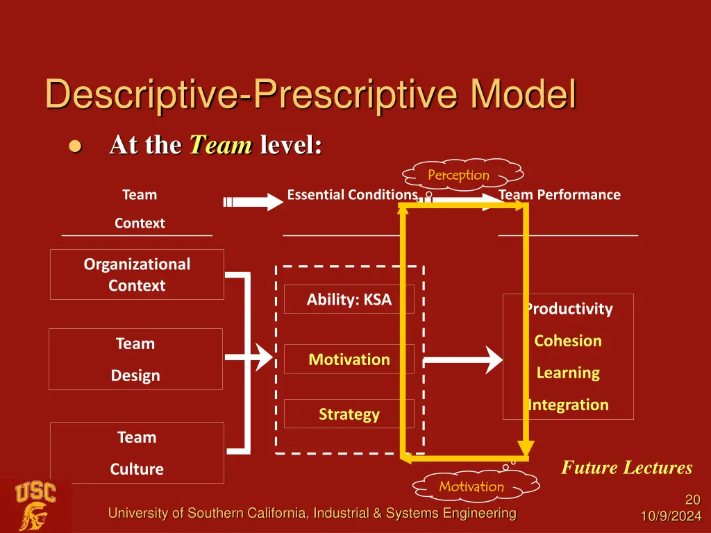 descriptive prescriptive model at the team level