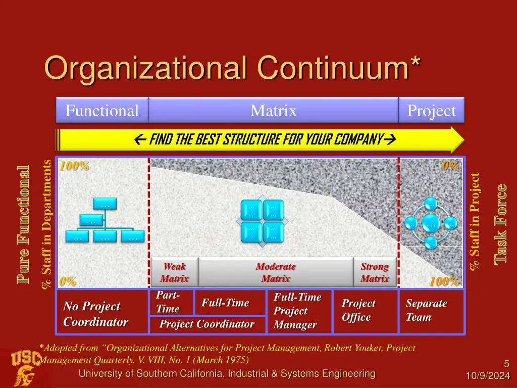 organizational continuum