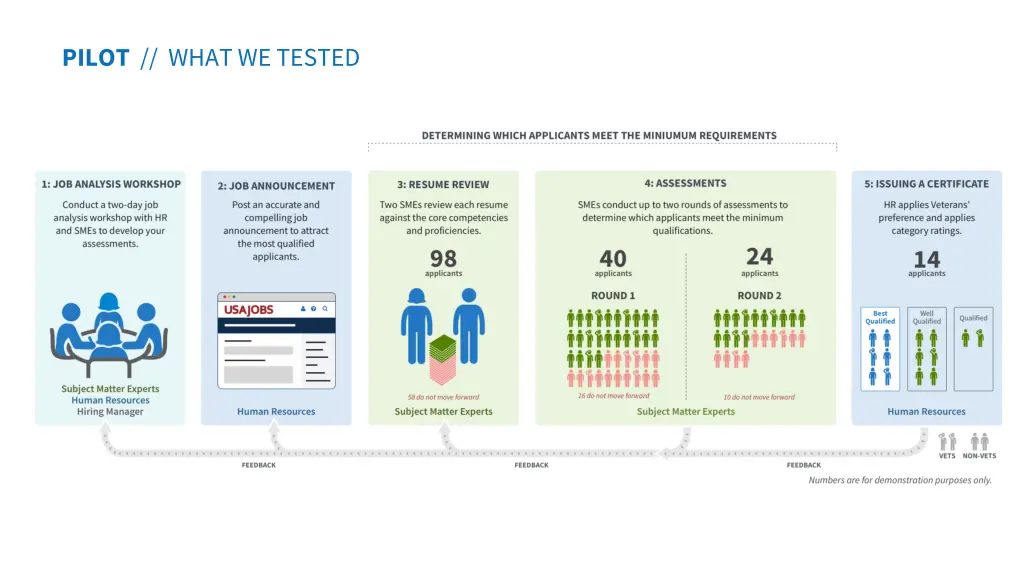 pilot what we tested