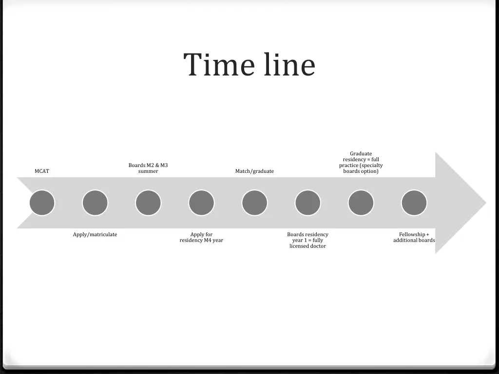 time line