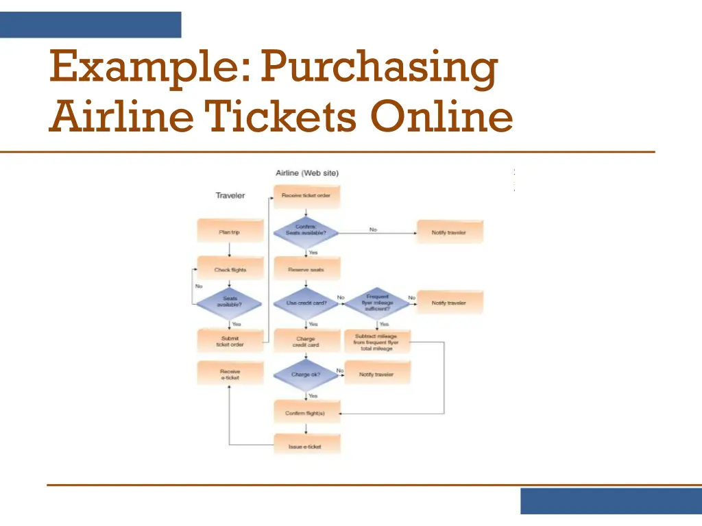 example purchasing airline tickets online