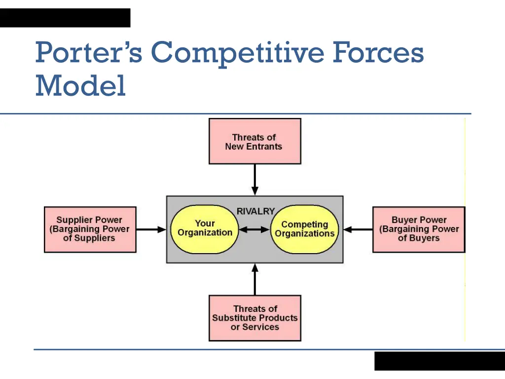 porter s competitive forces model