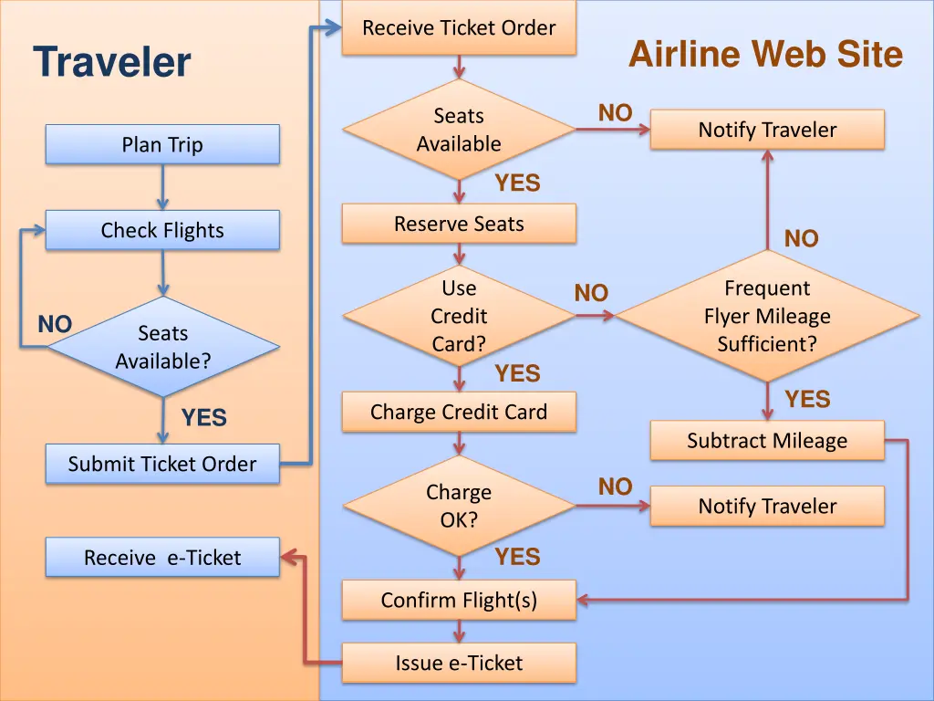 receive ticket order