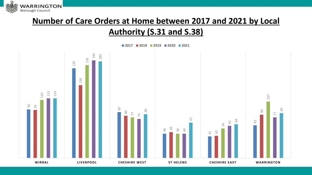 number of care orders at home between 2017