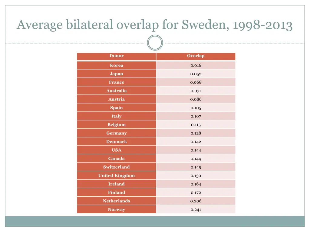 average bilateral overlap for sweden 1998 2013