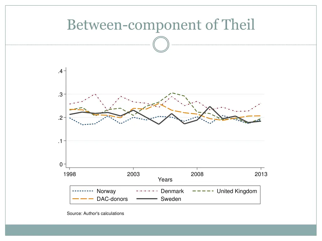 between component of theil