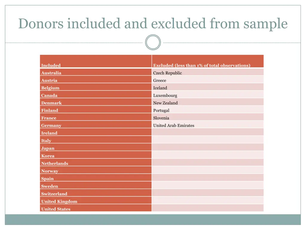 donors included and excluded from sample