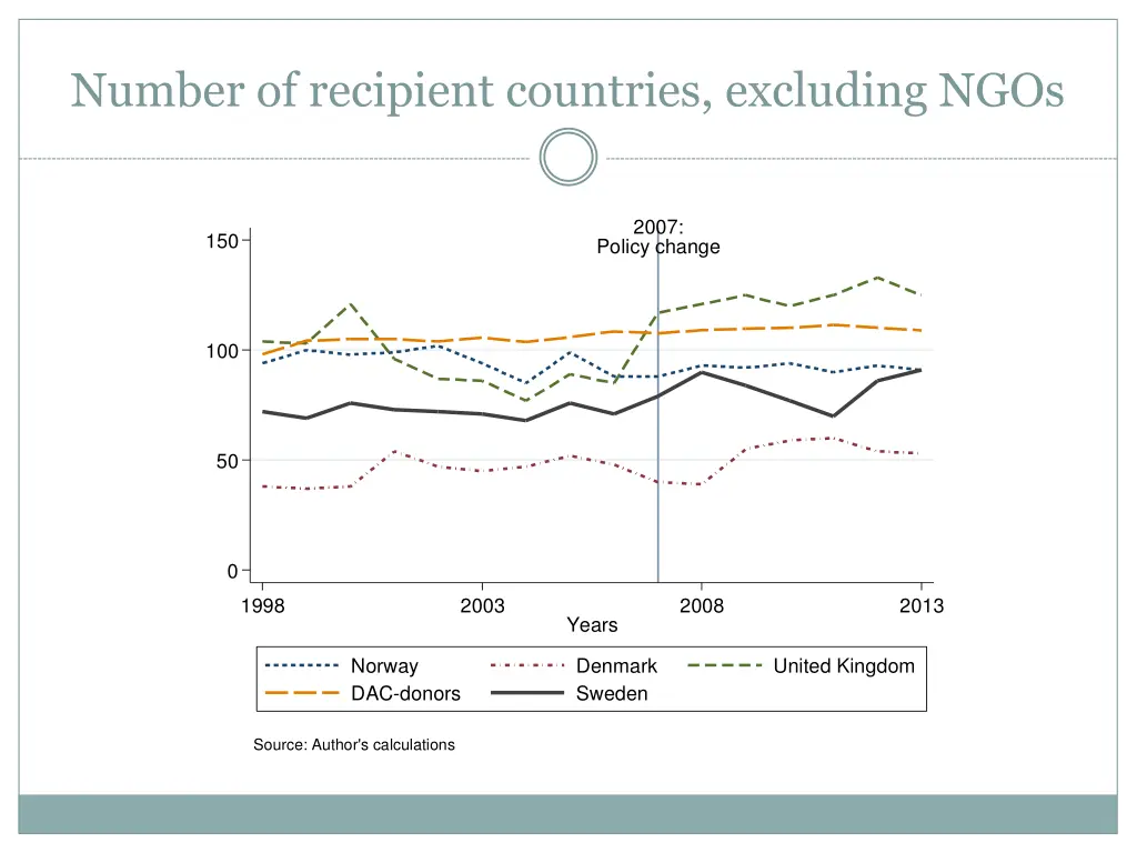 number of recipient countries excluding ngos