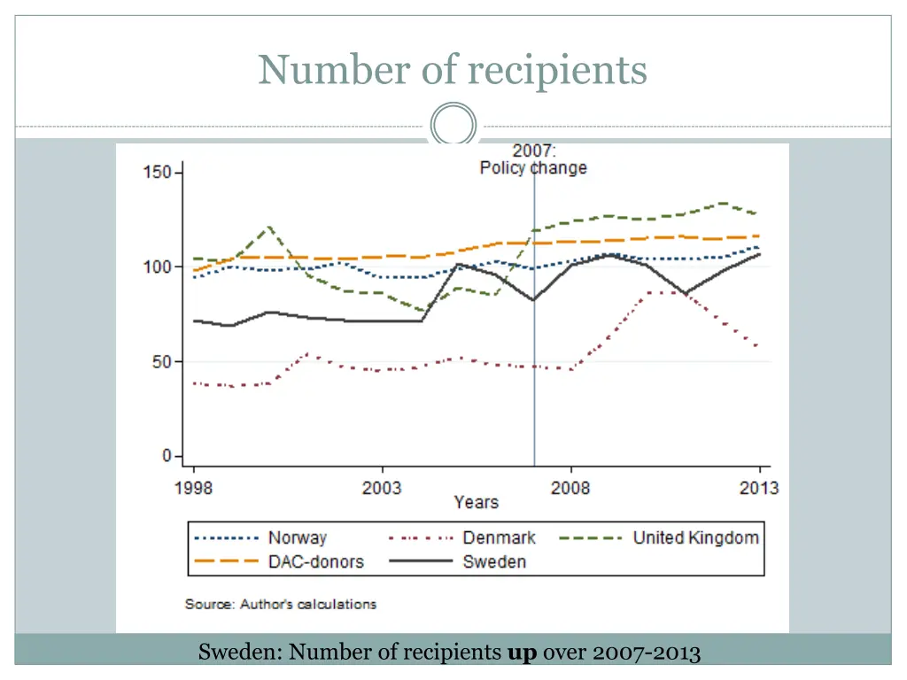 number of recipients