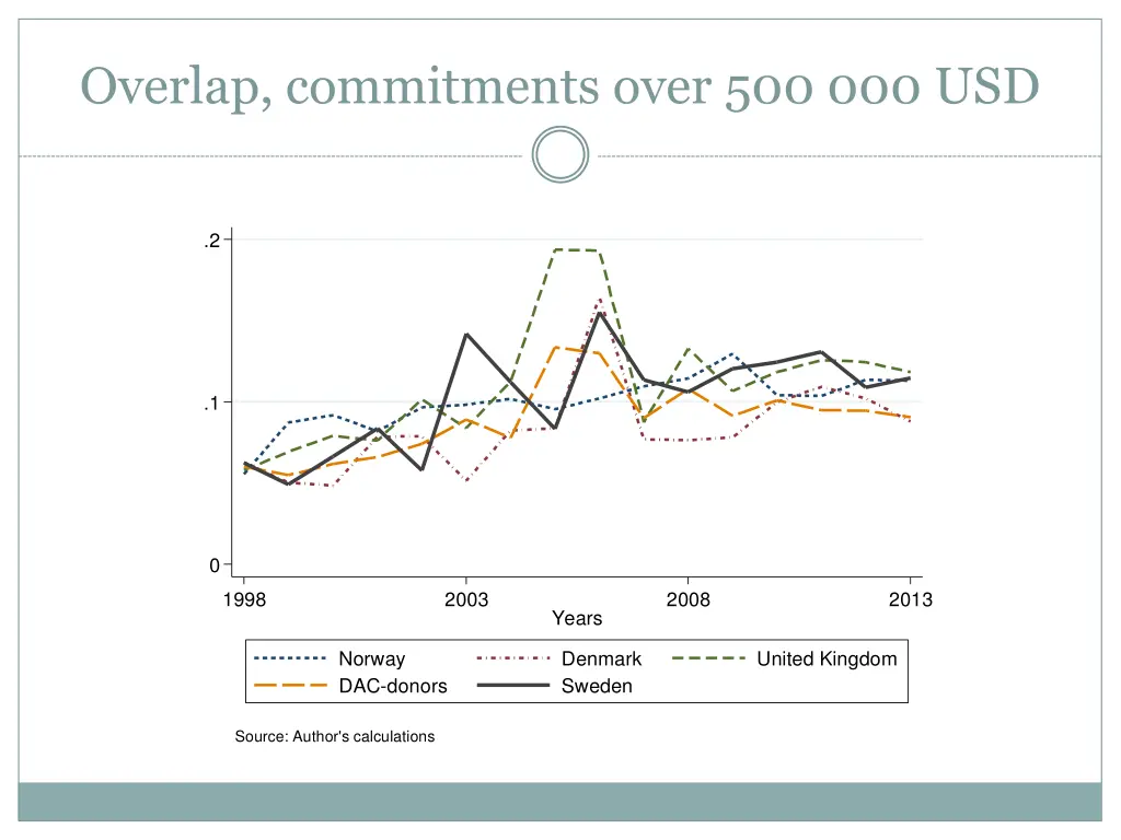 overlap commitments over 500 000 usd