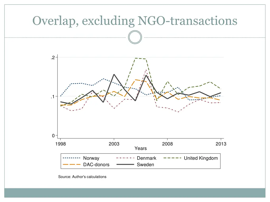 overlap excluding ngo transactions