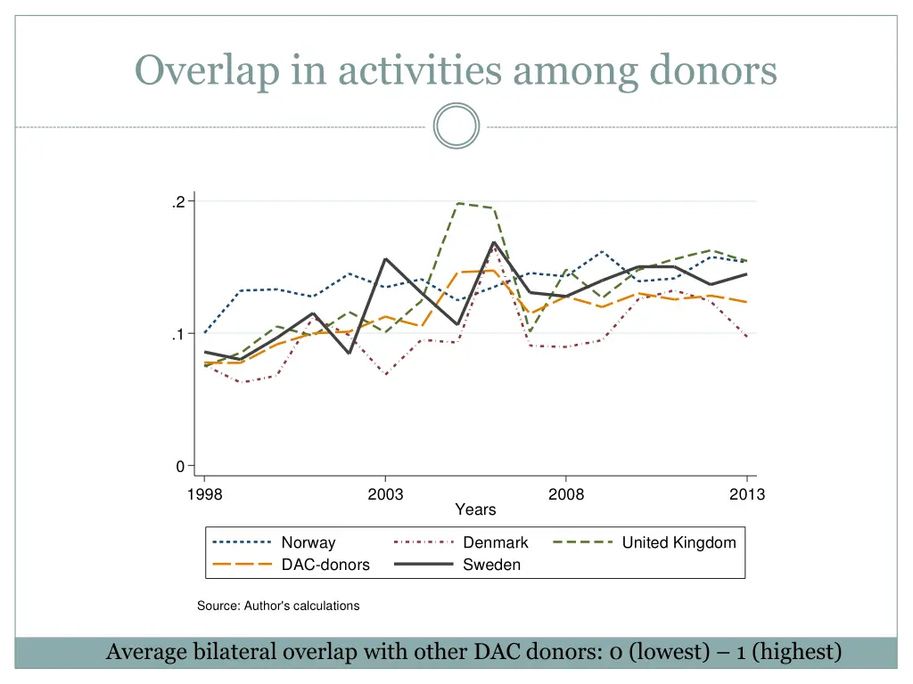 overlap in activities among donors