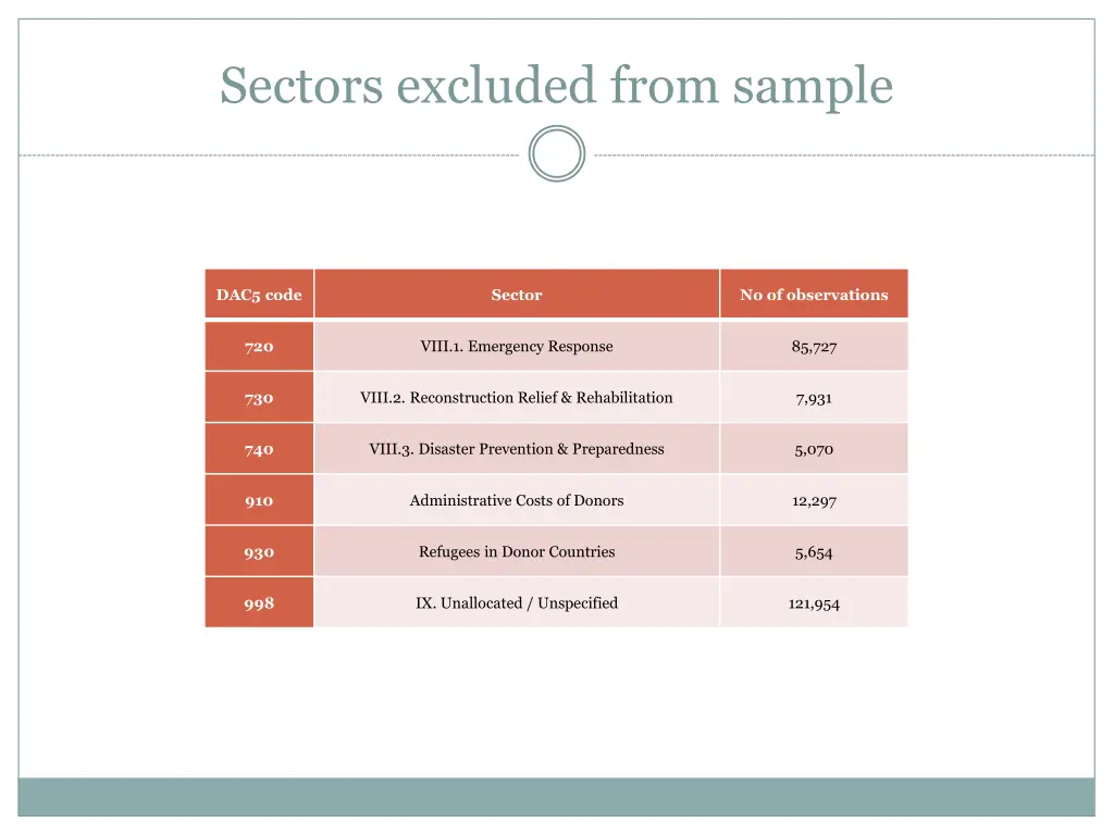 sectors excluded from sample