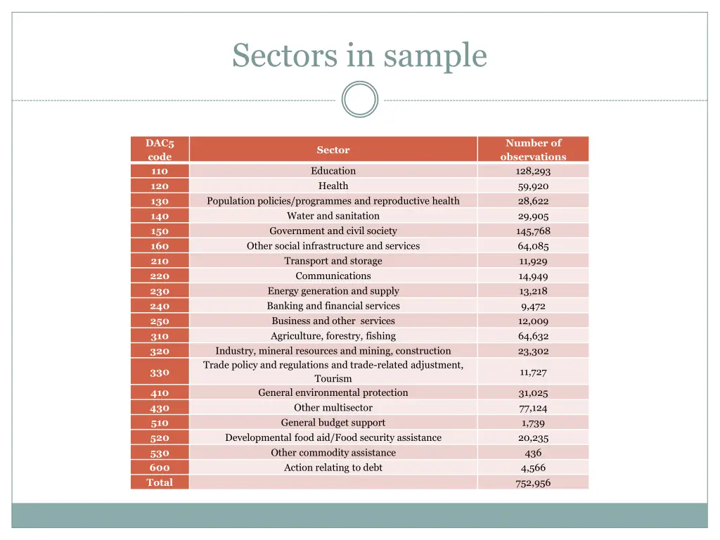 sectors in sample