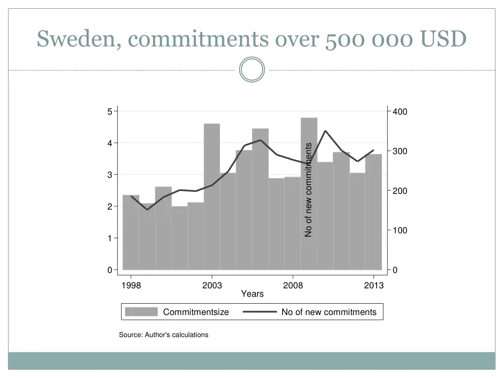 sweden commitments over 500 000 usd