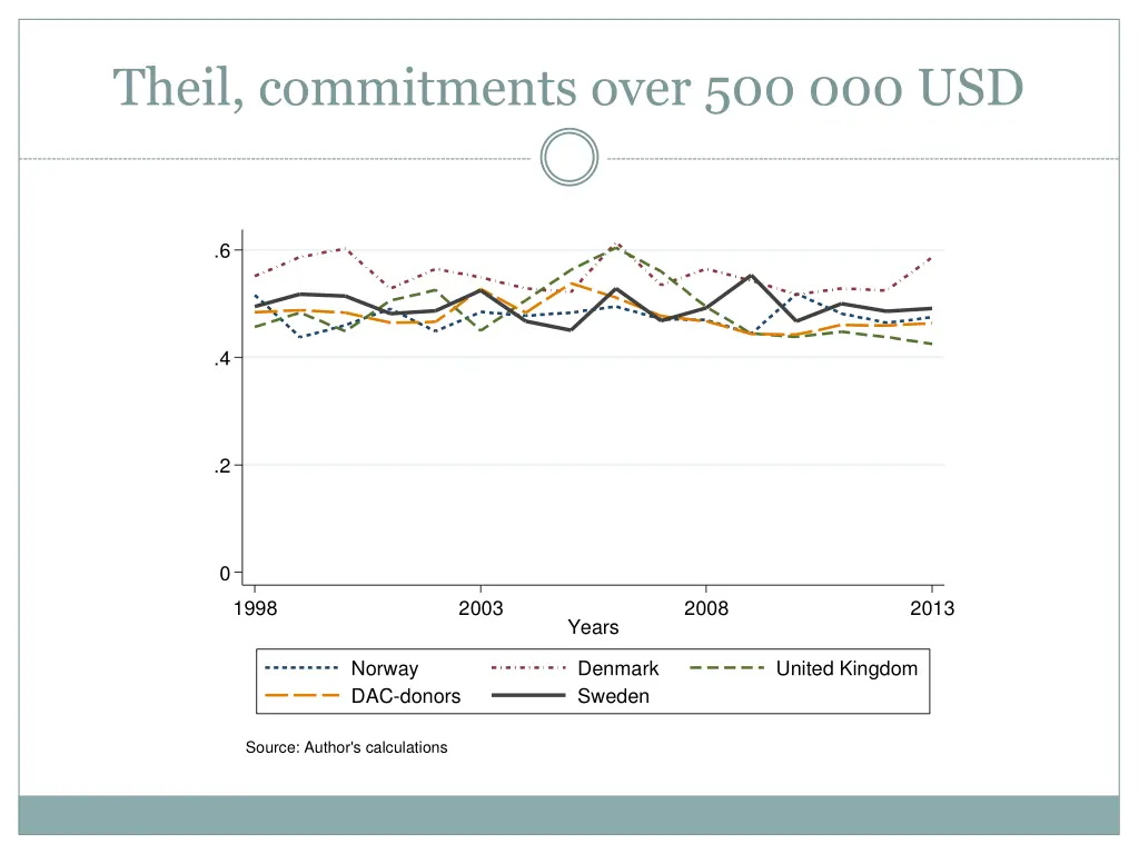 theil commitments over 500 000 usd