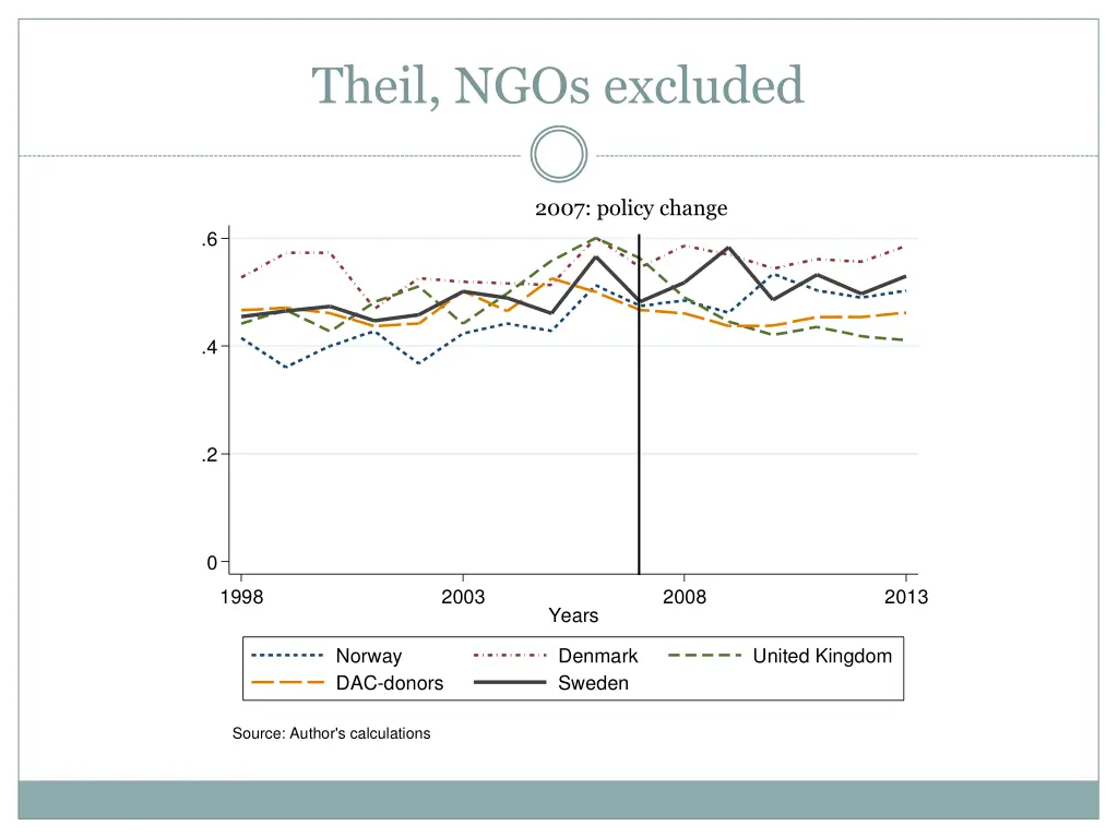 theil ngos excluded