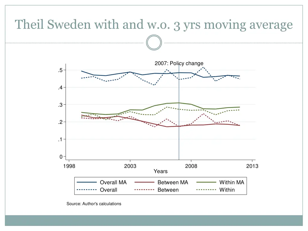 theil sweden with and w o 3 yrs moving average