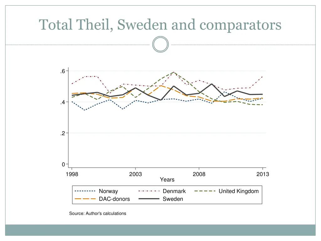 total theil sweden and comparators