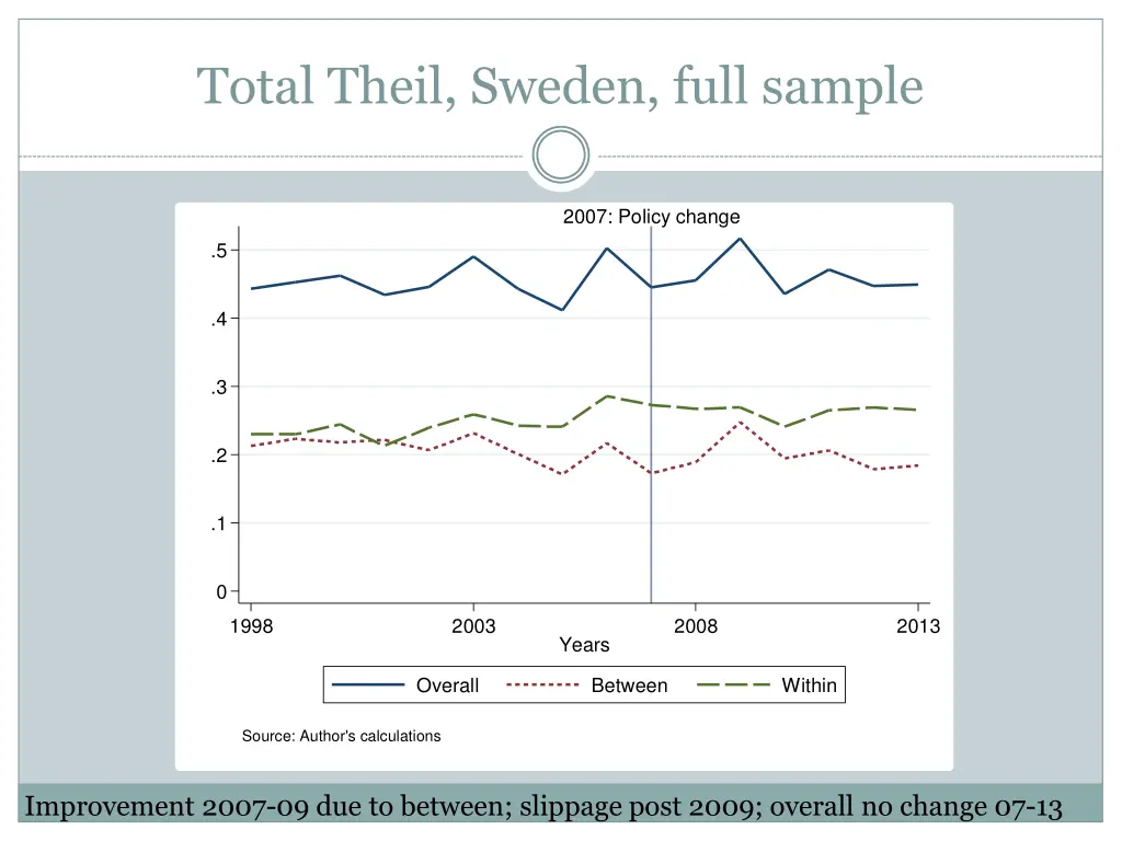 total theil sweden full sample