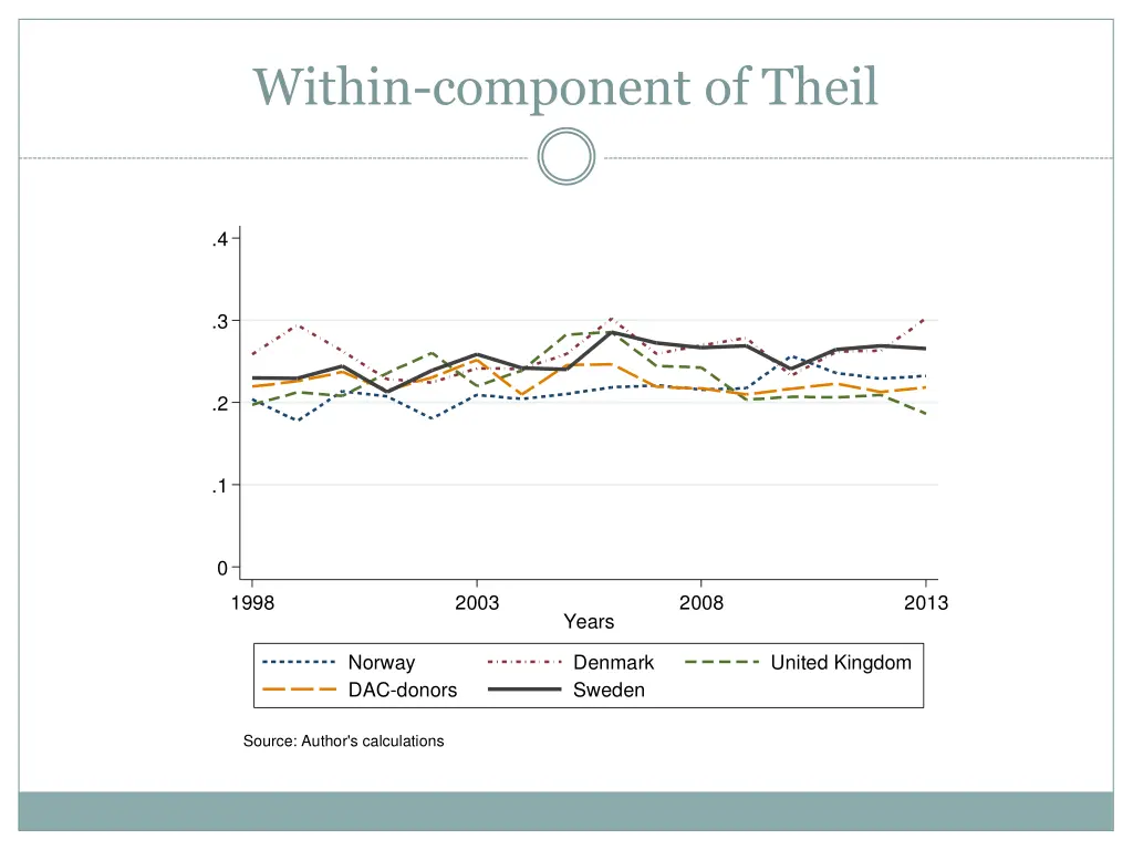 within component of theil