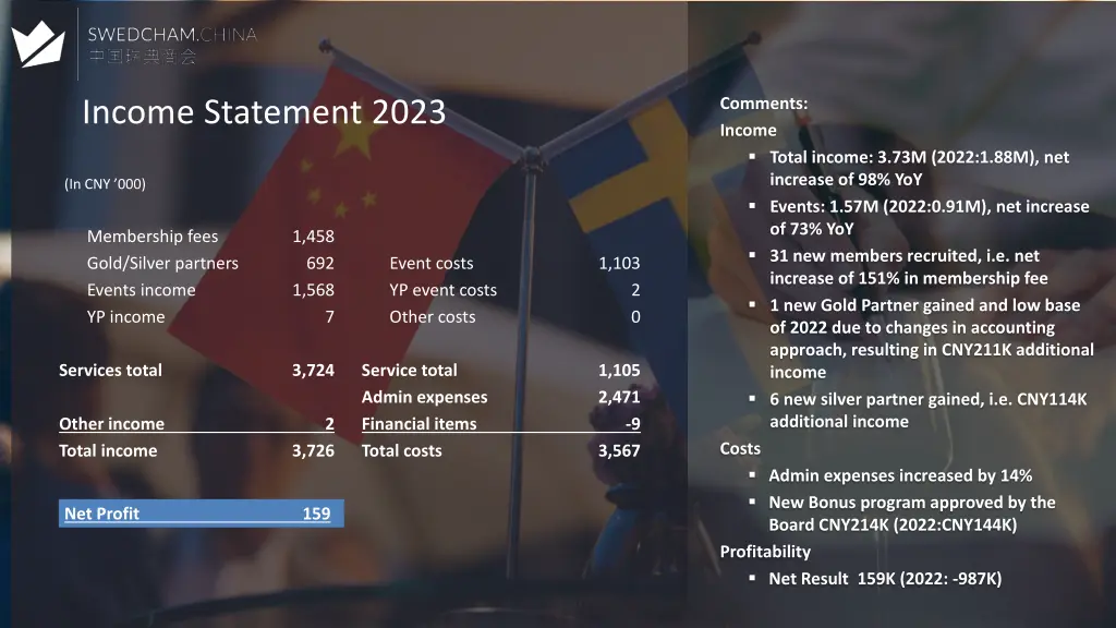 comments income total income 3 73m 2022