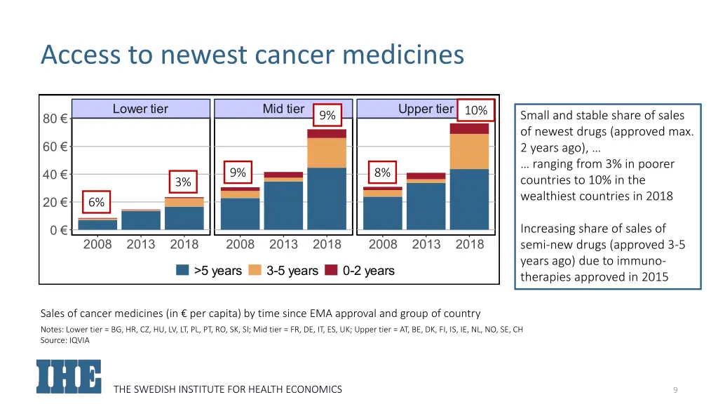 access to newest cancer medicines