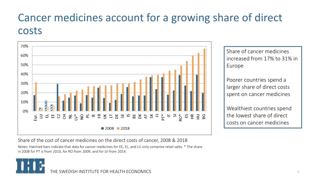 cancer medicines account for a growing share