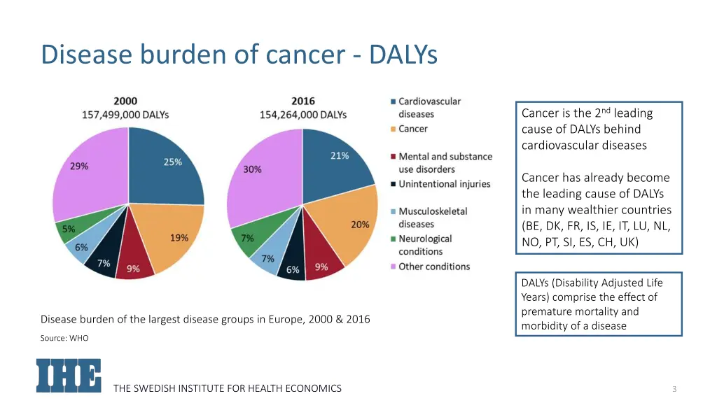 disease burden of cancer dalys