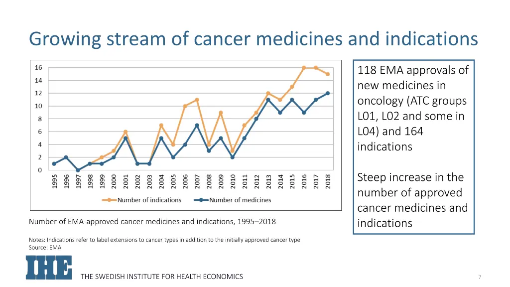 growing stream of cancer medicines and indications