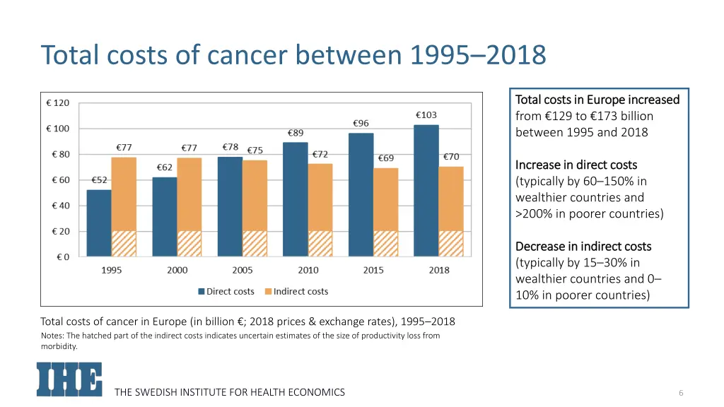 total costs of cancer between 1995 2018