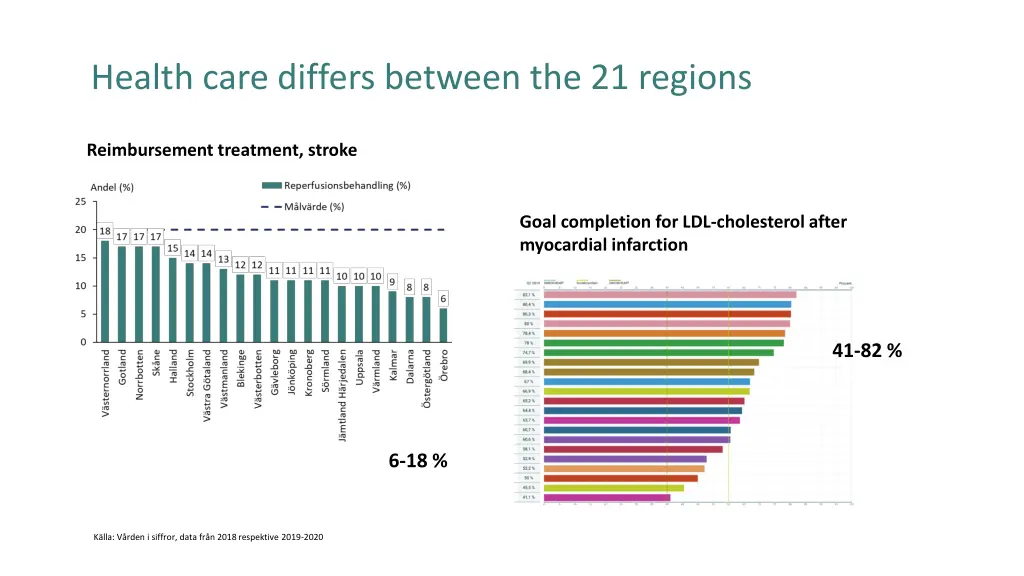 health care differs between the 21 regions