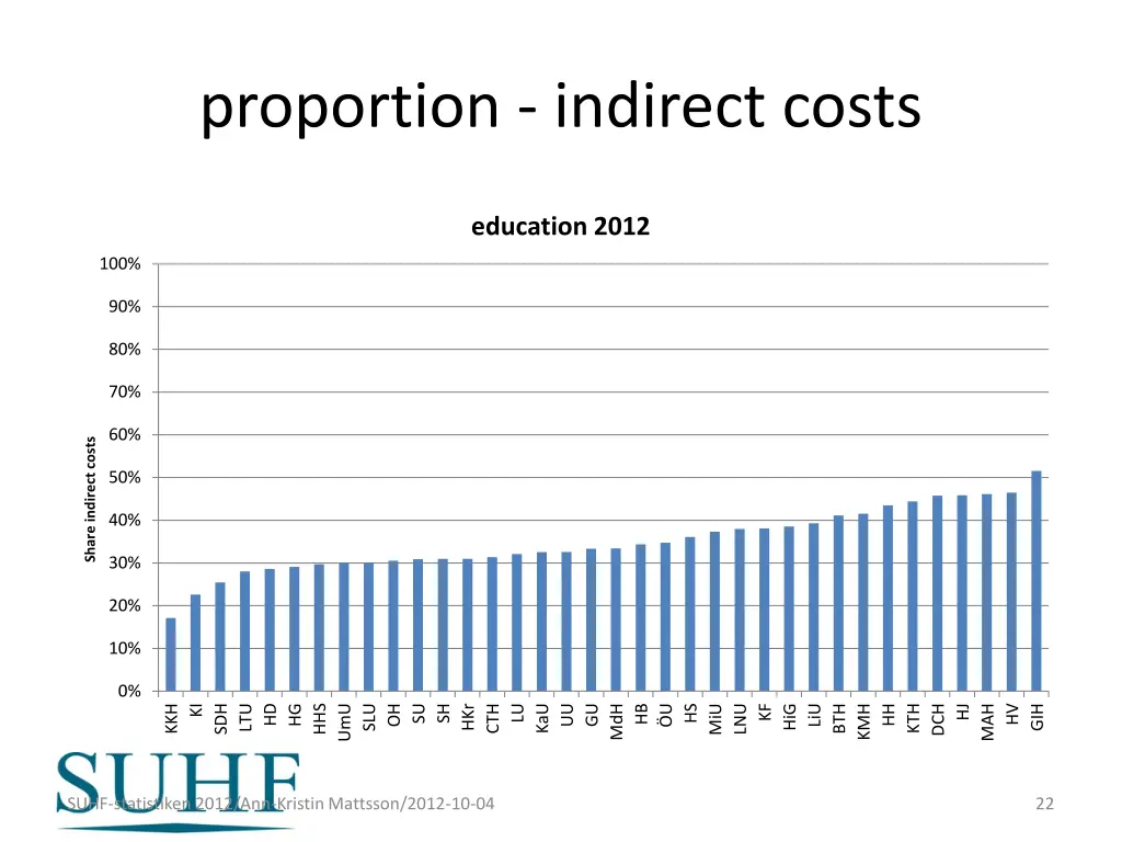 proportion indirect costs 1