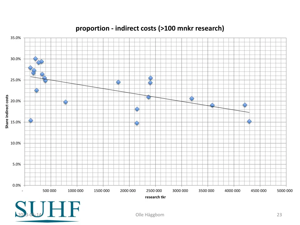 proportion indirect costs 100 mnkr research