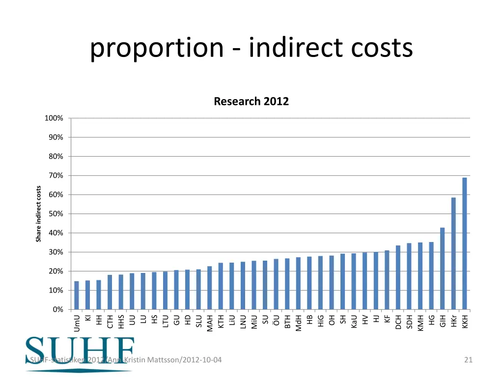 proportion indirect costs