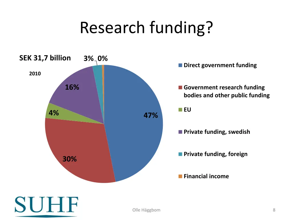 research funding