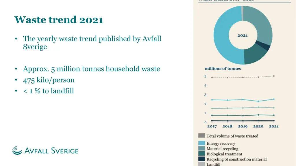 waste trend 2021