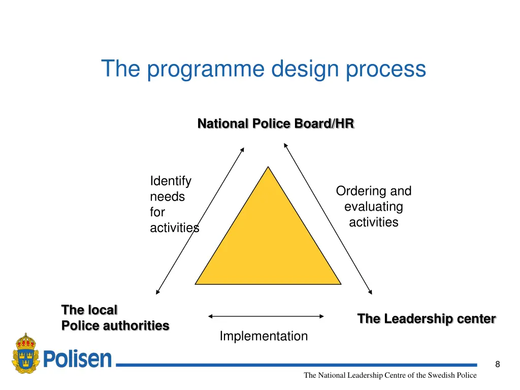 the programme design process