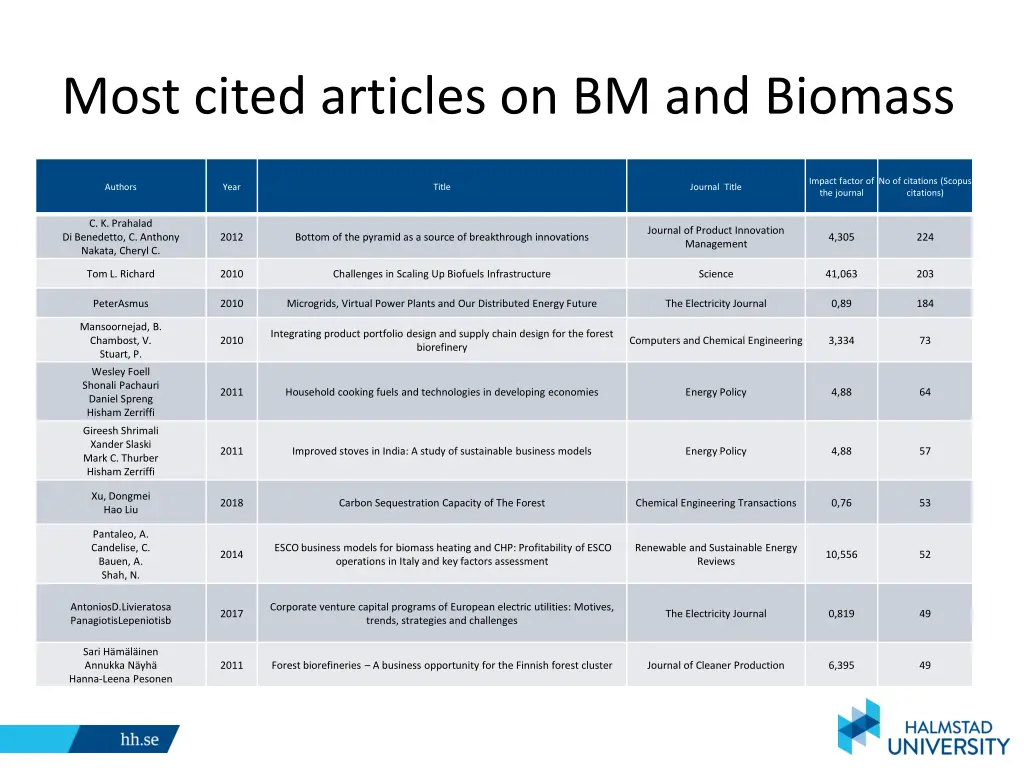 most cited articles on bm and biomass